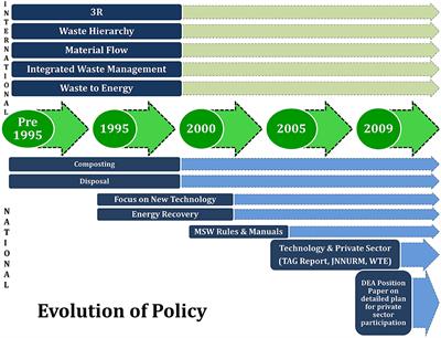 Pathways for Sustainable Urban Waste Management and Reduced Environmental Health Risks in India: Winners, Losers, and Alternatives to Waste to Energy in Delhi